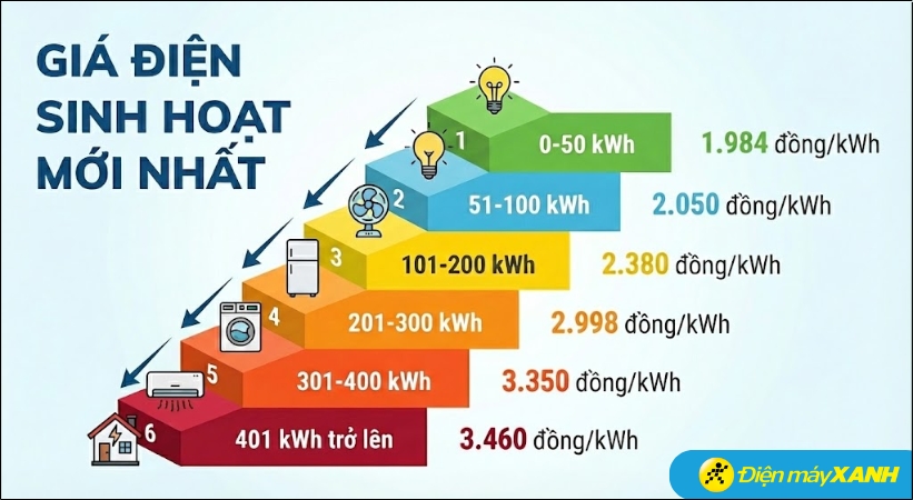 Thang 6 bậc tính giá điện sinh hoạt theo quy định của Điện lực (cập nhật tháng 12/2025)
