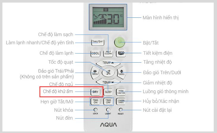 Máy lạnh AQUA Inverter 1 HP AQA-RV10QA2có chế độ làm khô DRY giúp thông khô không khí an toàn
