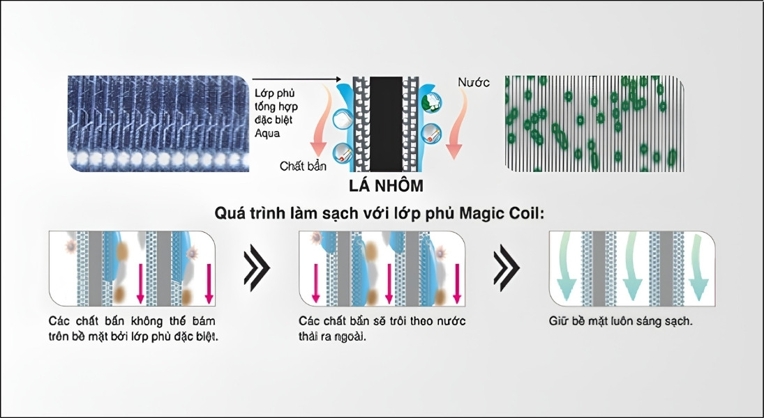 Magic Coil giúp dàn lạnh luôn giữ được trạng thái sạch sẽ mà không đòi hỏi người dùng phải vệ sinh thủ công thường xuyên Magic Coil giúp dàn lạnh luôn giữ được trạng thái sạch sẽ mà không đòi hỏi người dùng phải vệ sinh thủ công thường xuyên