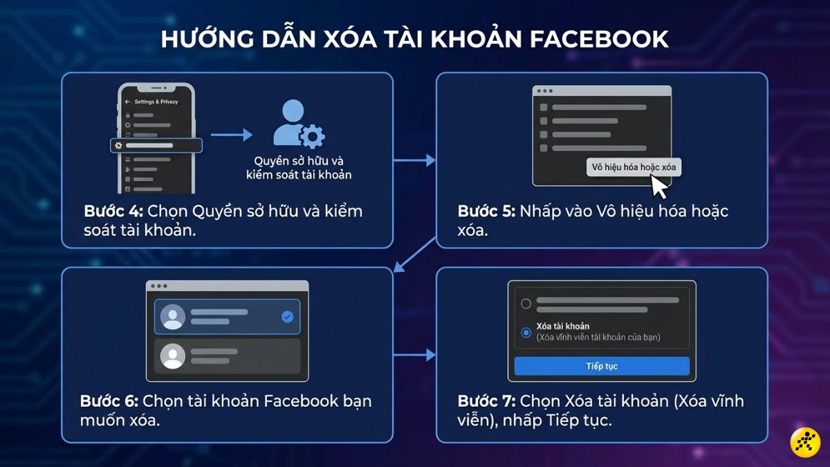 Tích vào tùy chọn Xóa tài khoản Tích vào tùy chọn Xóa tài khoản