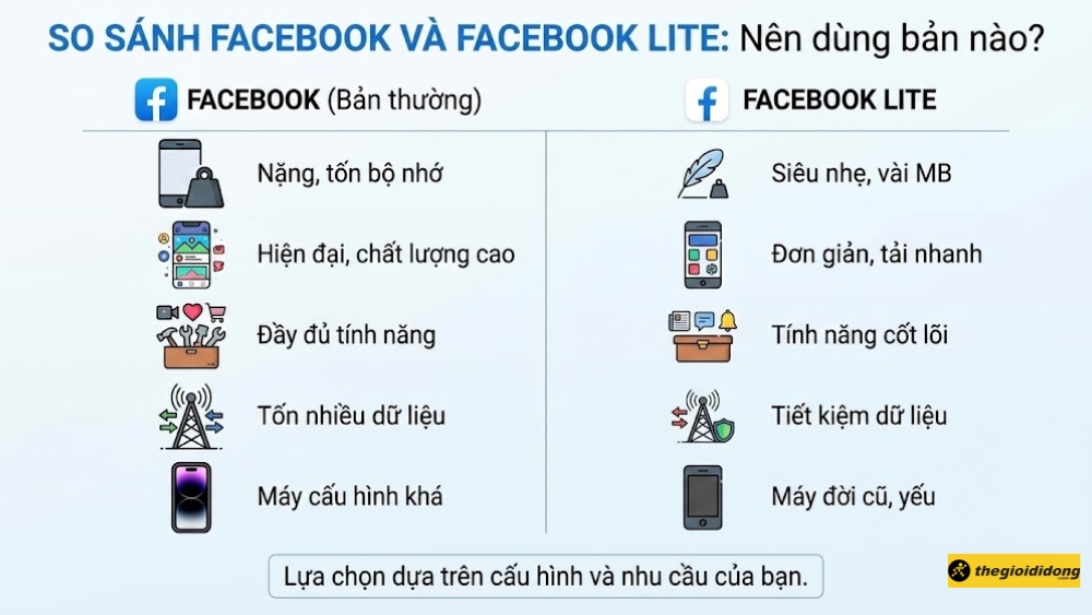 So s&aacute;nh Facebook v&agrave; Facebook Lite