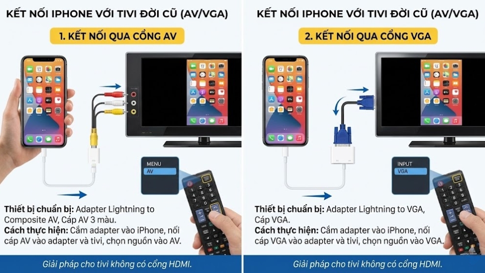 Kết nối qua cổng AV hoặc VGA Kết nối qua cổng AV hoặc VGA