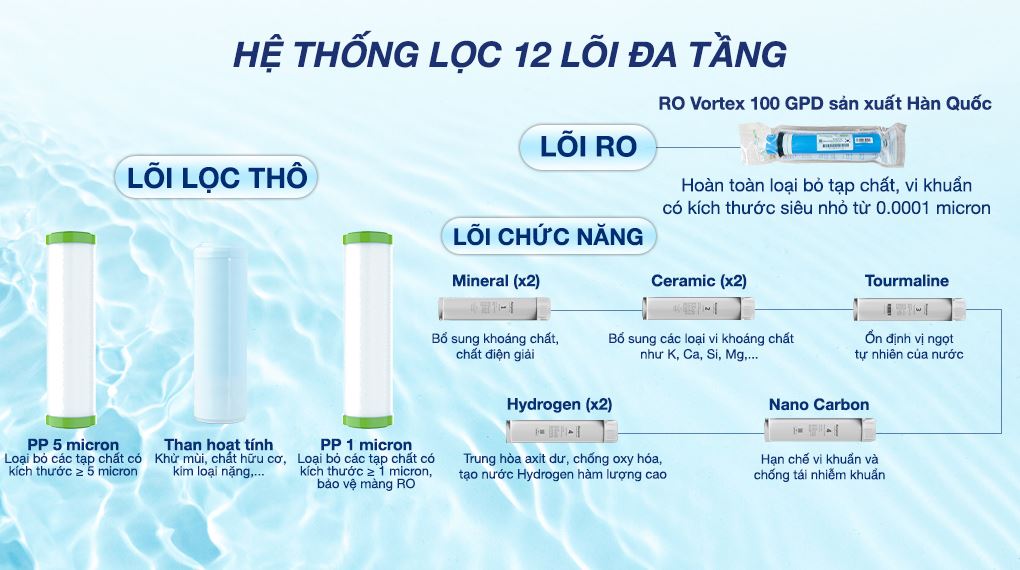 Lõi lọc - Máy lọc nước RO nóng nguội lạnh Hydrogen ion kiềm Kangaroo Sumire KGHC12A3 12 lõi Lõi lọc - Máy lọc nước RO nóng nguội lạnh Hydrogen ion kiềm Kangaroo Sumire KGHC12A3 12 lõi