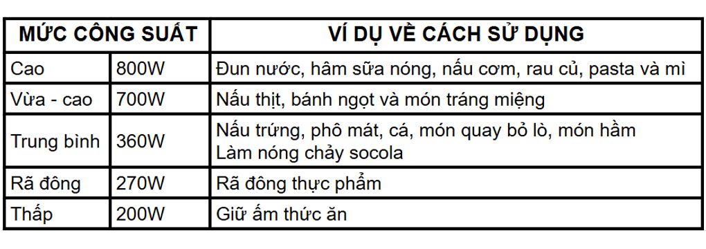 Lò vi sóng có nướng Panasonic NN-GM22QBYUE 20 lít - Chế độ vi sóng Lò vi sóng có nướng Panasonic NN-GM22QBYUE 20 lít - Chế độ vi sóng