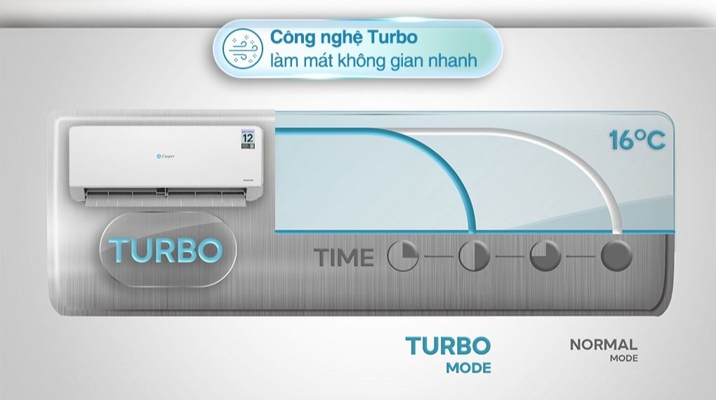 Máy lạnh Casper Inverter 1.5 HP QC-12IS36 - Công nghệ làm lạnh