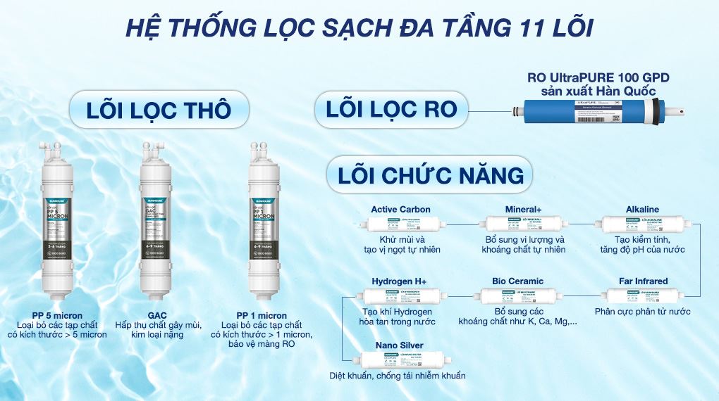 Máy lọc nước RO nóng nguội lạnh Hydrogen Sunhouse UltraX SHA76658SH 11 lõi - Lõi lọc Máy lọc nước RO nóng nguội lạnh Hydrogen Sunhouse UltraX SHA76658SH 11 lõi - Lõi lọc