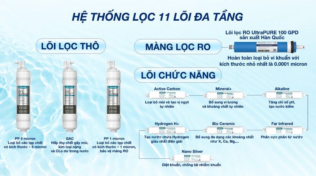 Máy lọc nước RO nóng nguội lạnh Hydrogen Sunhouse UltraX SHA76688SH 11 lõi - Hệ thống lõi lọc