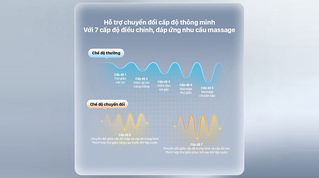 Súng massage cầm tay Philips PPM7323 - 7 cấp độ điều chỉnh