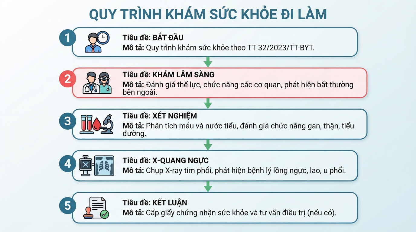 Ba hạng mục tiêu chuẩn trong quy trình khám sức khỏe đi làm theo Thông tư 32/2023/TT-BYT.