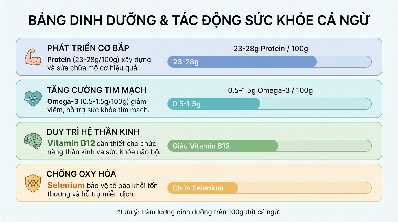 Bảng dinh dưỡng hỗ trợ giải đáp cá ngừ làm món gì ngon bổ cho sức khỏe.