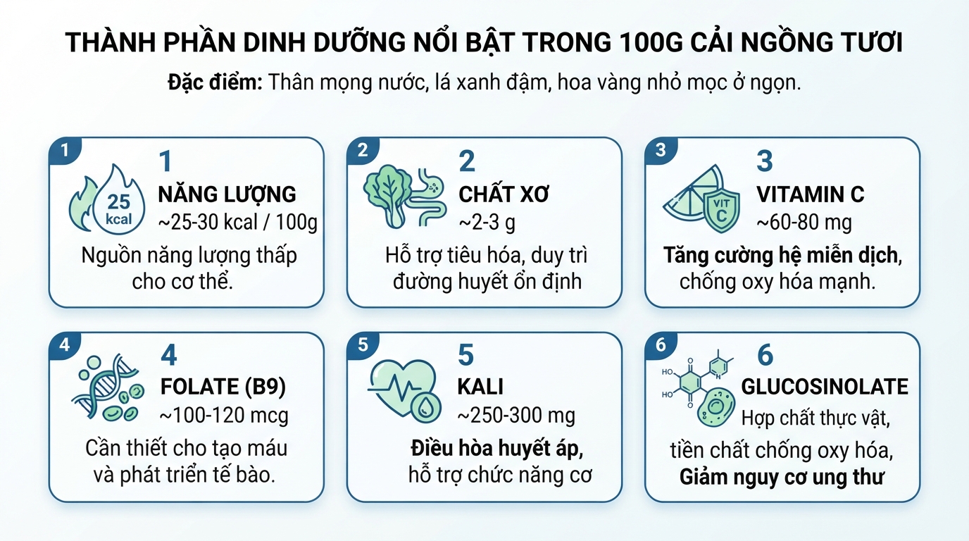 Bảng hàm lượng vi chất dinh dưỡng nổi bật có trong 100g cải ngồng tươi.