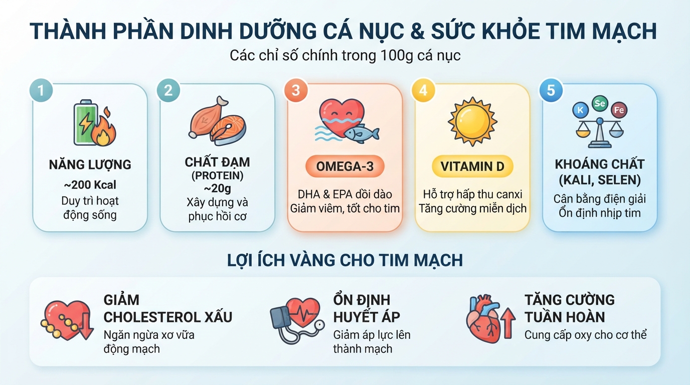 Bảng thành phần dinh dưỡng trong 100g cá nục giúp hỗ trợ sức khỏe tim mạch.