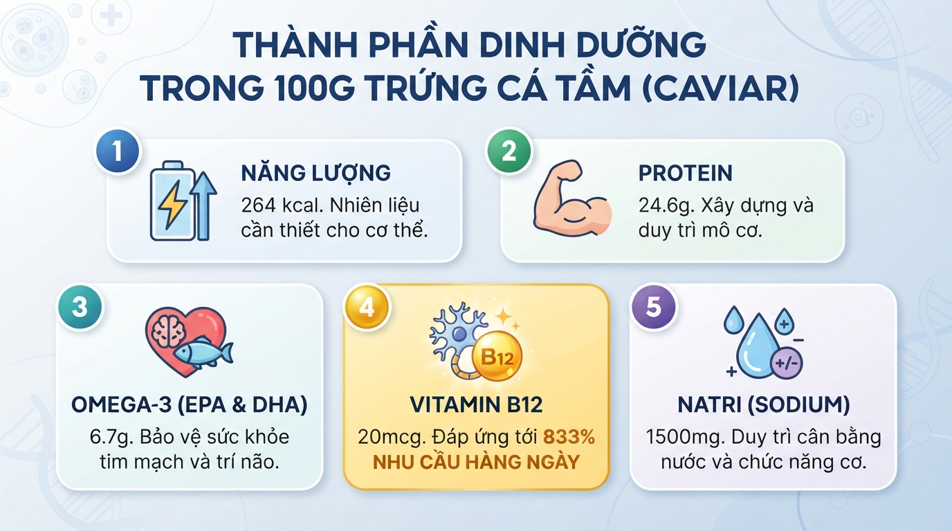 Bảng thành phần dinh dưỡng trong caviar đáp ứng tới 833% nhu cầu Vitamin B12 hàng ngày.