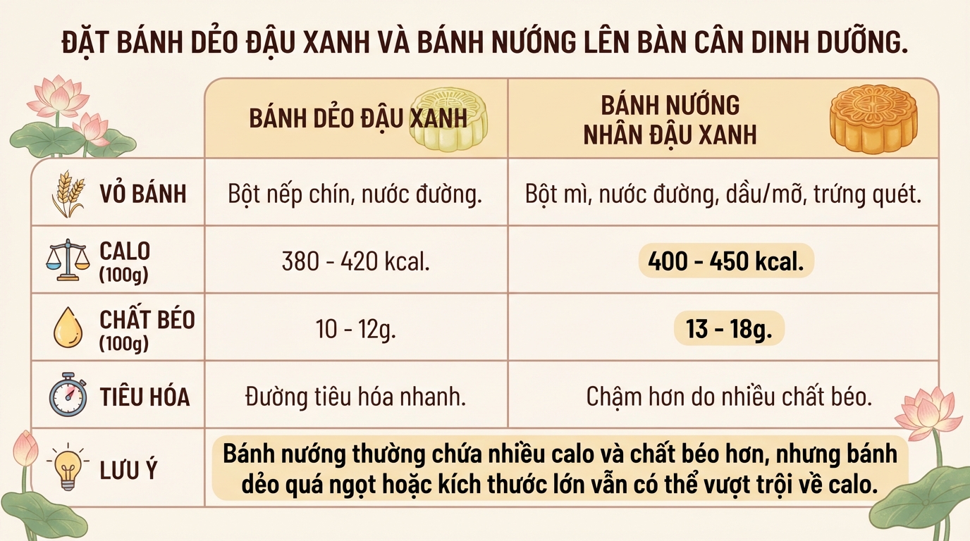 Bánh dẻo đậu xanh bao nhiêu calo? Cách thưởng thức không lo tăng cân