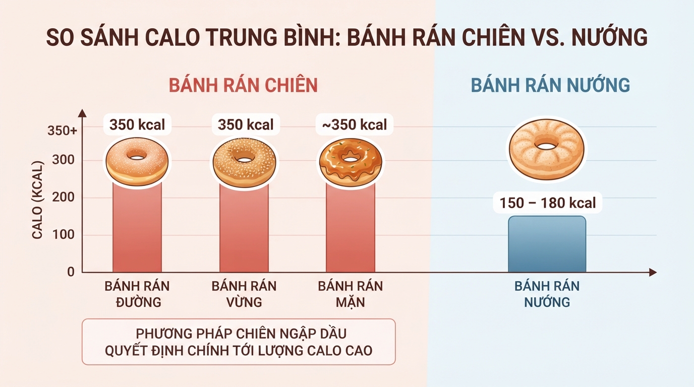 Biểu đồ so sánh mức calo trung bình giữa các loại bánh rán chiên và nướng.