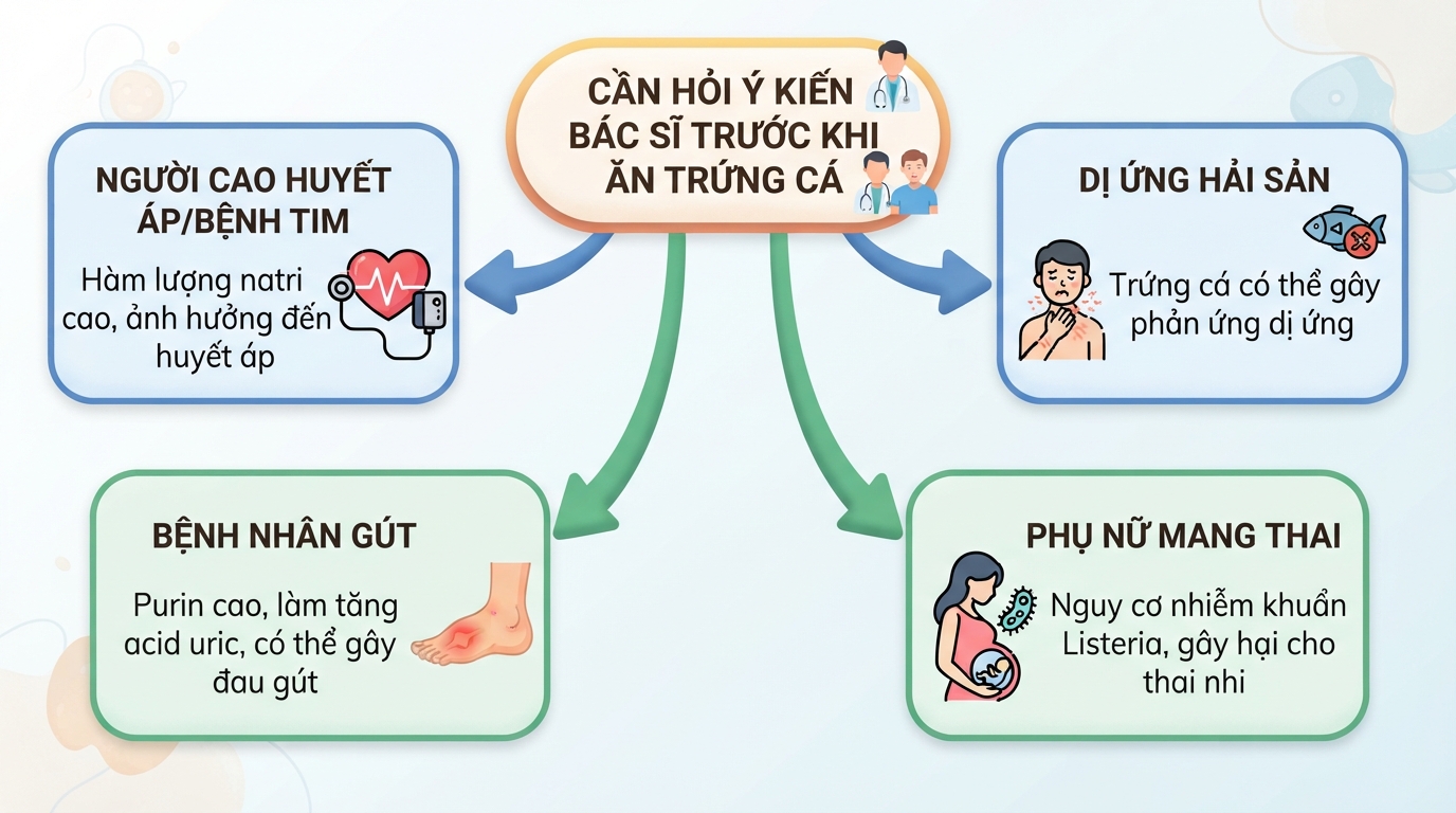Bốn nhóm đối tượng cần tham khảo ý kiến bác sĩ trước khi ăn trứng cá.