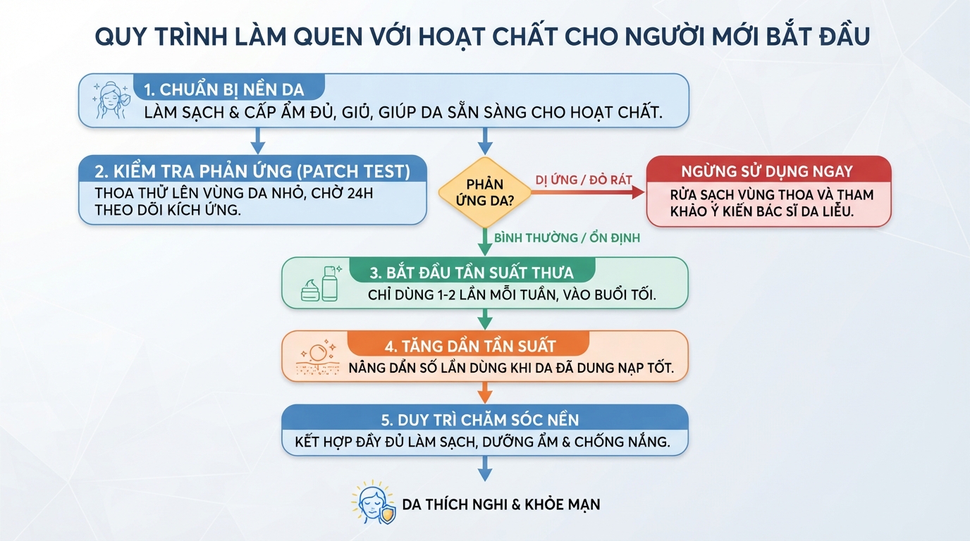 Các bước chuẩn bị và nâng tần suất giúp da mới thích nghi an toàn với hoạt chất.
