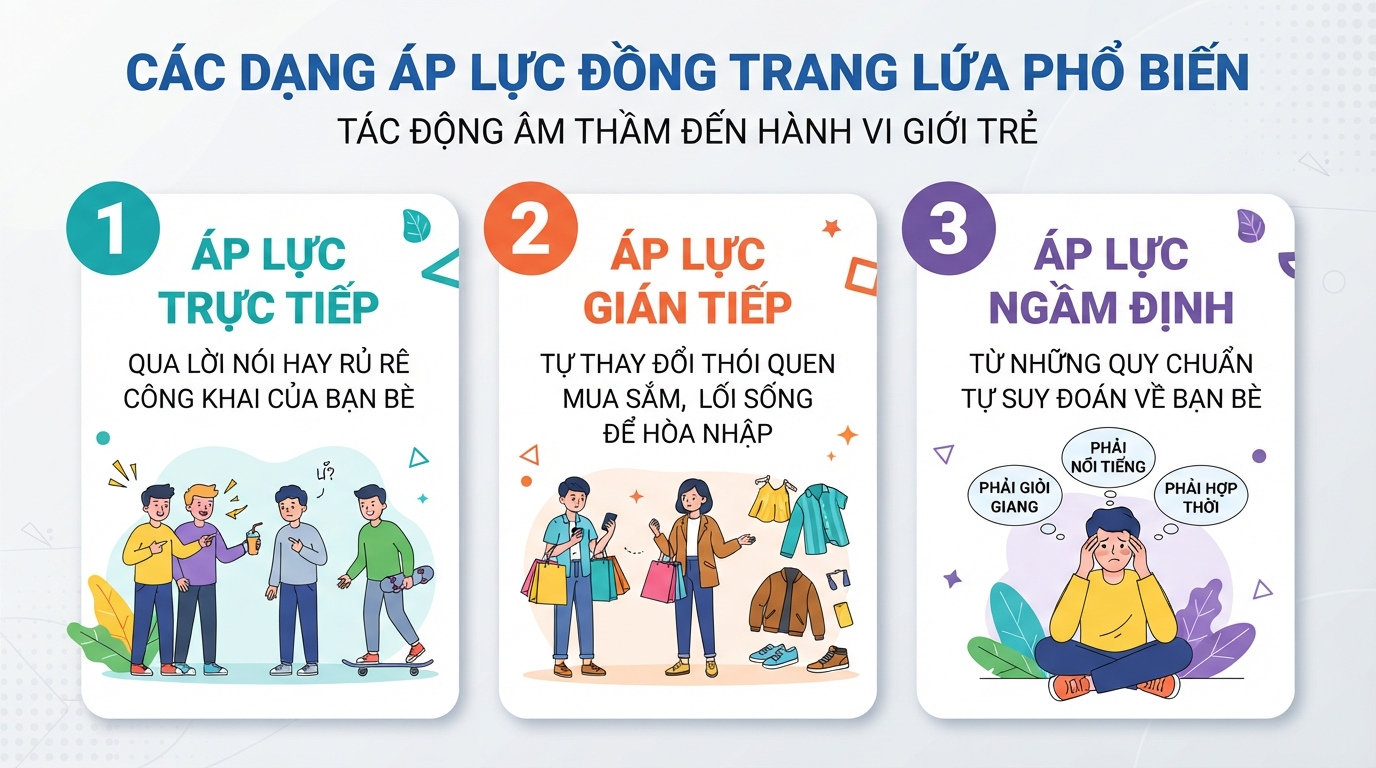 Các dạng thức peer pressure phổ biến tác động âm thầm đến hành vi của giới trẻ.