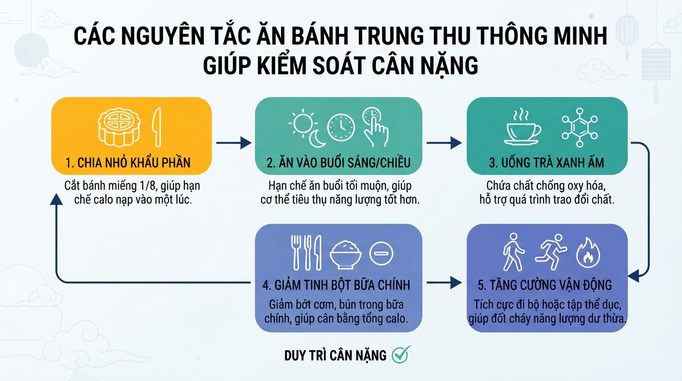 Các nguyên tắc ăn bánh trung thu hợp lý giúp bạn kiểm soát cân nặng hiệu quả.