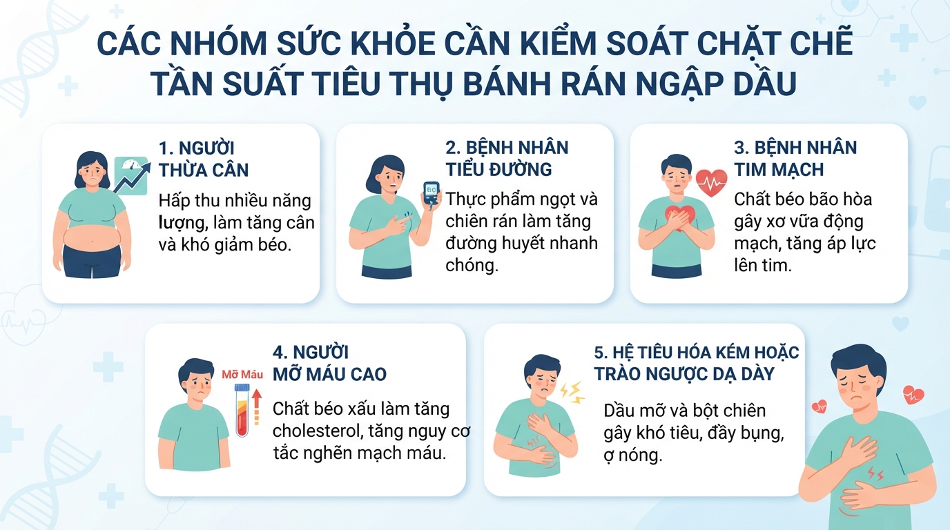 Các nhóm sức khỏe cần kiểm soát chặt chẽ tần suất tiêu thụ bánh rán ngập dầu.