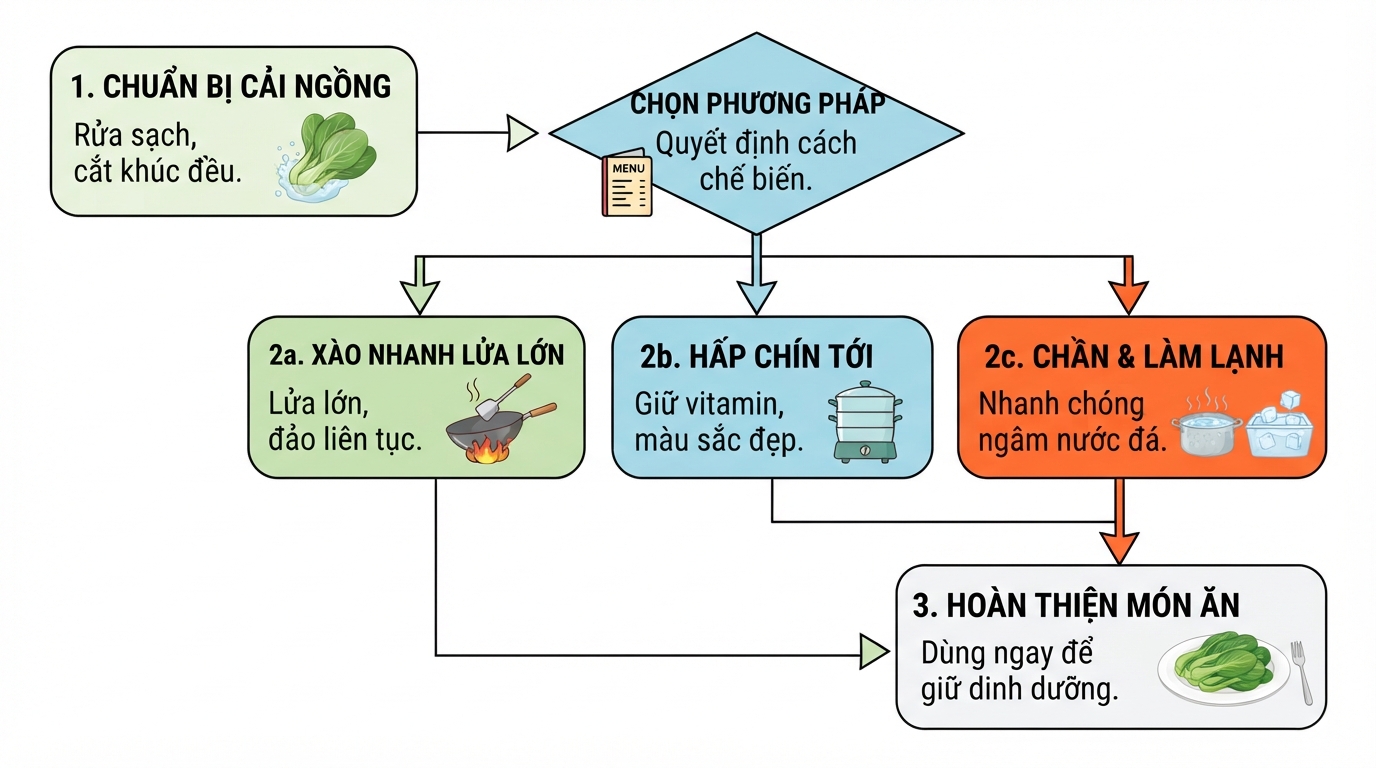 Các phương pháp chế biến nhiệt nhanh giúp giữ trọn vẹn dưỡng chất trong rau.