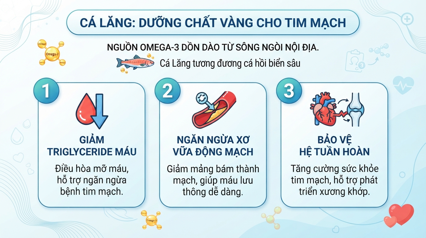 Chất béo chưa bão hòa trong cá giúp bảo vệ tim mạch qua việc giảm triglyceride.
