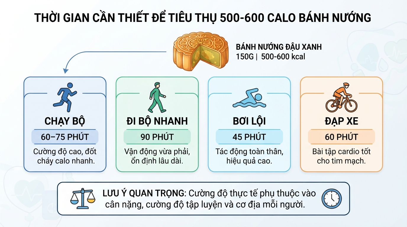 Cường độ tiêu hao năng lượng thực tế còn phụ thuộc vào cân nặng từng người.