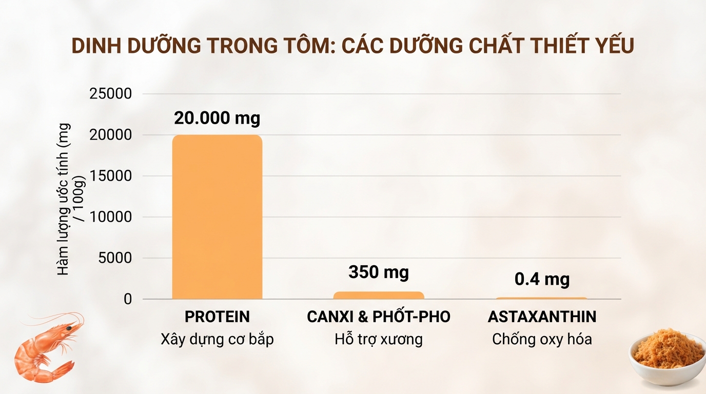 Dinh dưỡng dồi dào chính là lý do cách làm ruốc tôm được nhiều gia đình ưa chuộng.