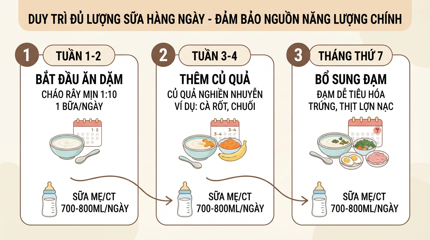 Duy trì đủ lượng sữa hàng ngày đảm bảo cung cấp năng lượng chính.