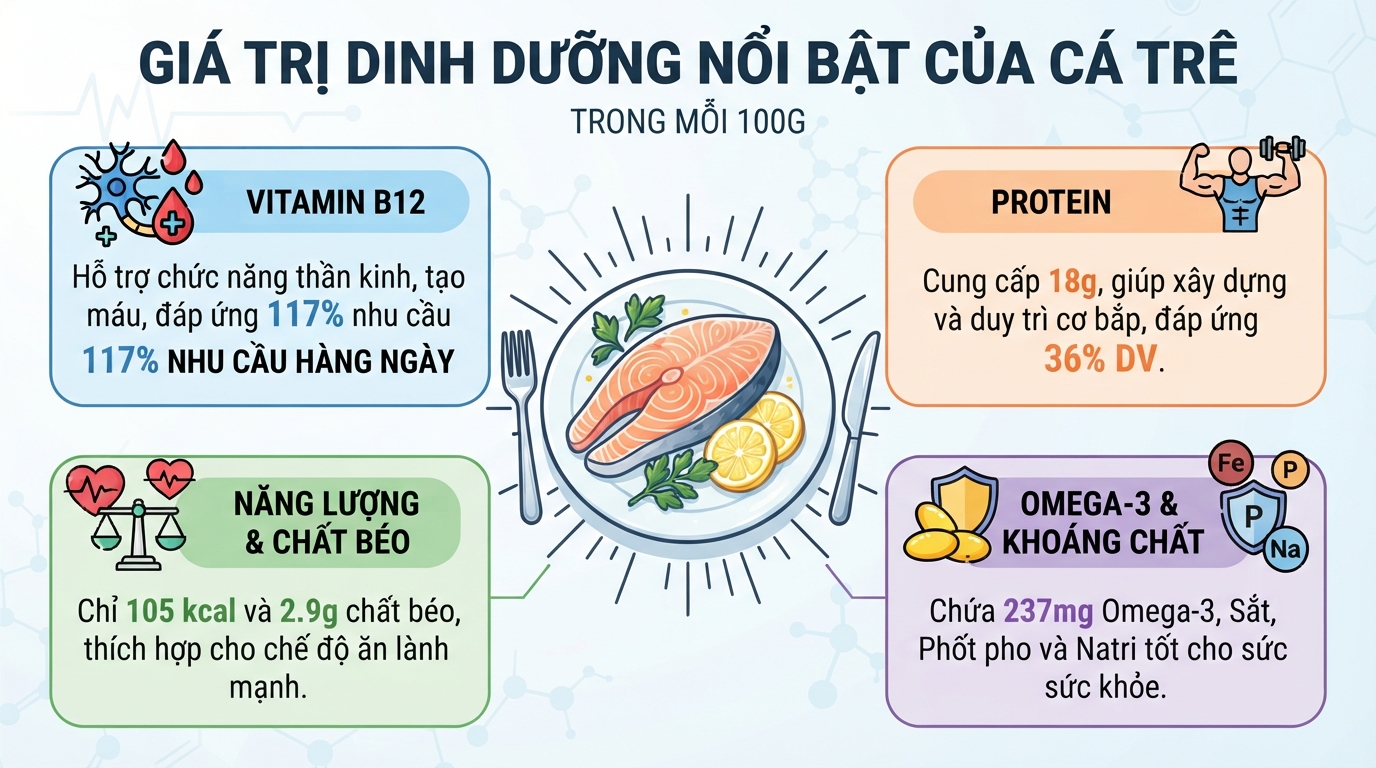 Hàm lượng B12 và protein trong cá trê giúp đáp ứng nhu cầu dinh dưỡng hàng ngày.