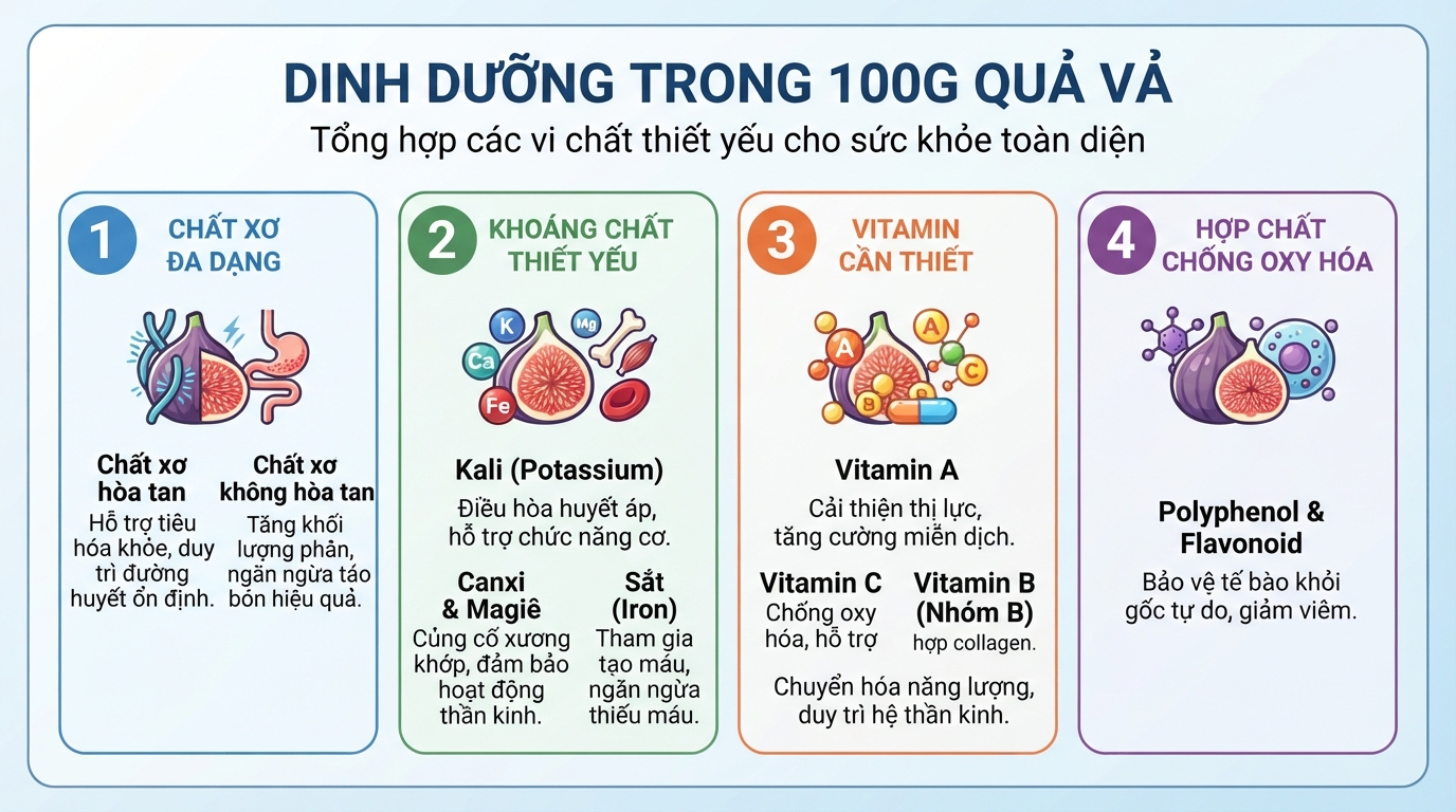 Hàm lượng chất xơ, khoáng chất và vitamin dồi dào có trong 100g phần ăn được.