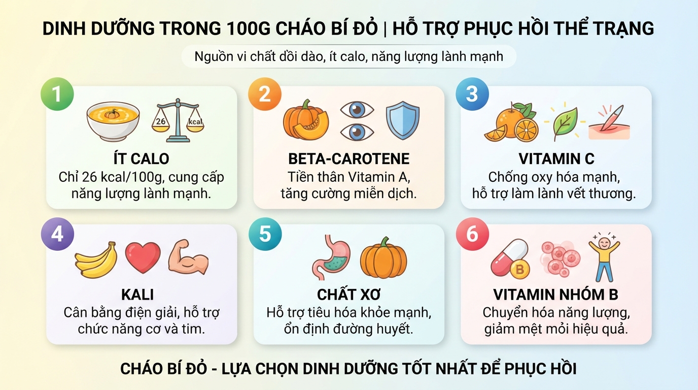 Hàm lượng dinh dưỡng thiết yếu có trong 100g cháo bí đỏ giúp phục hồi thể trạng.