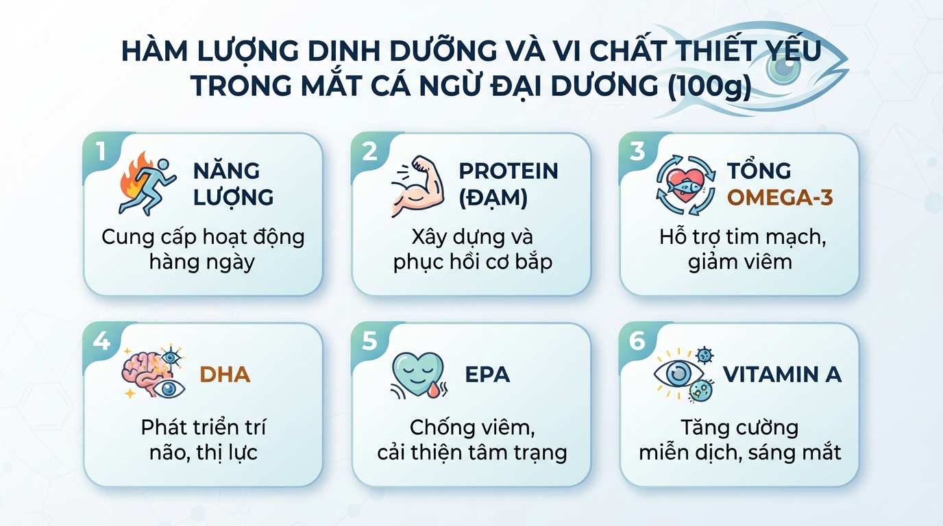 Hàm lượng dinh dưỡng và vi chất thiết yếu chứa trong mắt cá ngừ đại dương.