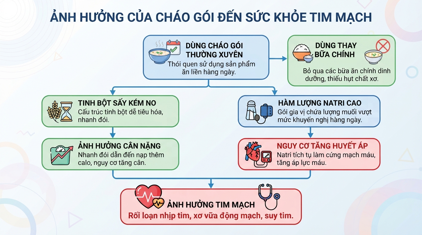 Hàm lượng natri cao trong cháo gói gây ảnh hưởng tim mạch nếu dùng thường xuyên.