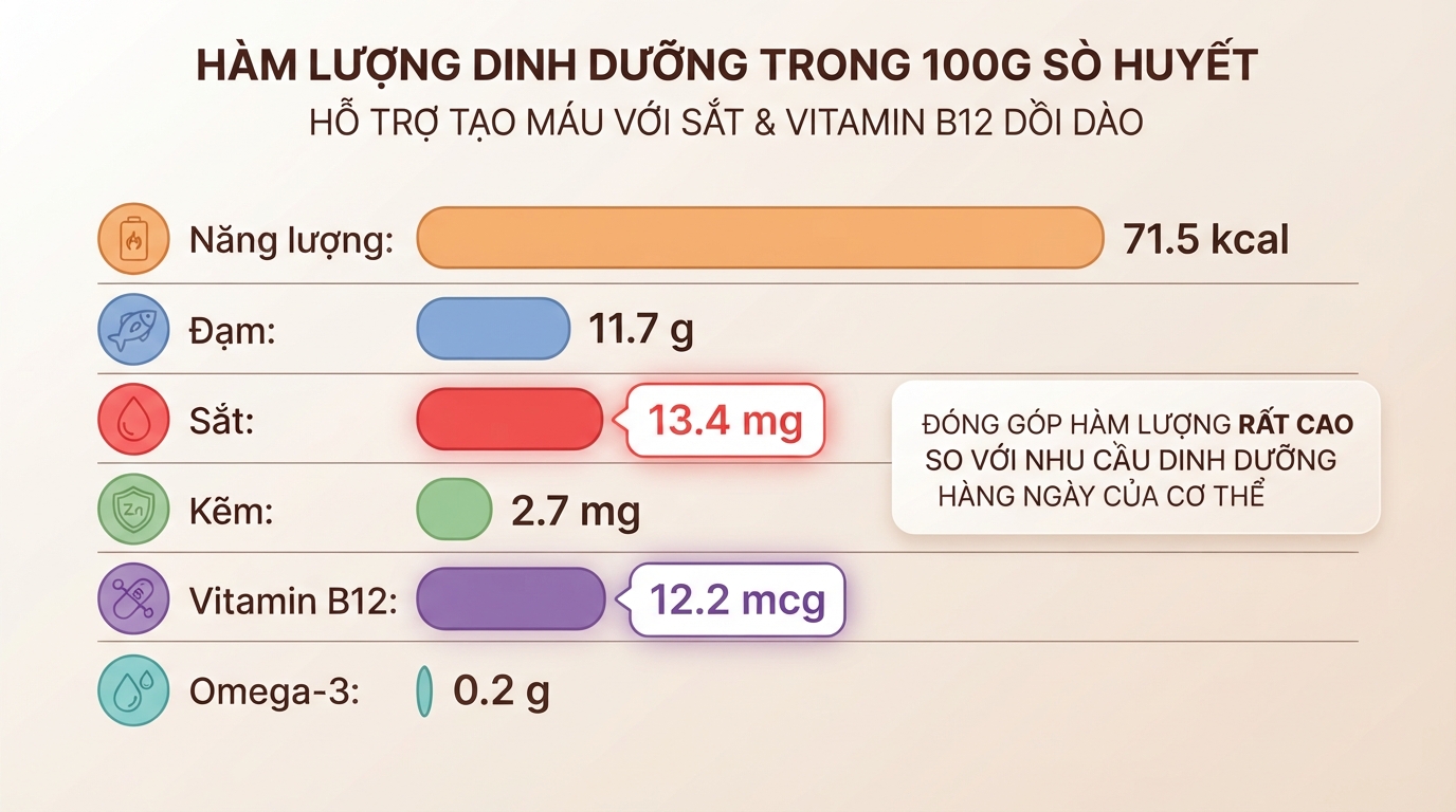 Hàm lượng sắt dồi dào trong sò huyết hỗ trợ quá trình tạo máu.