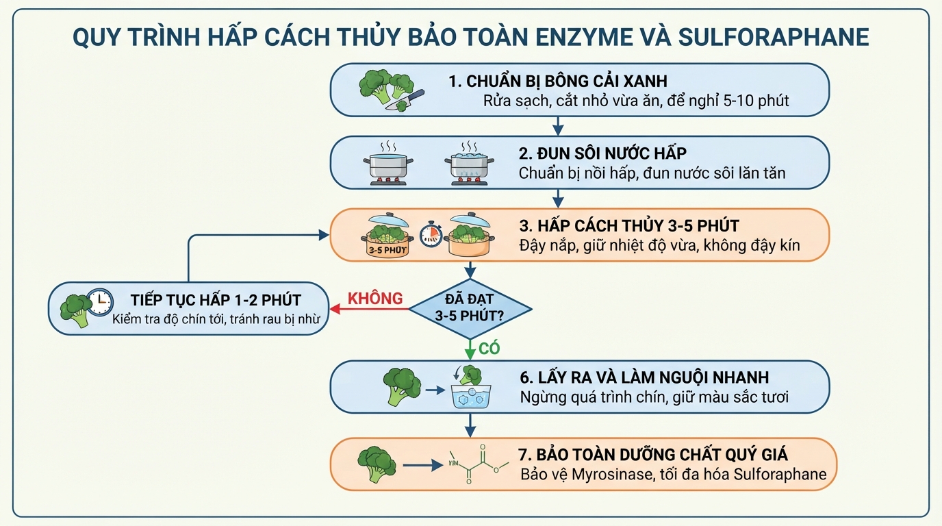 Hấp cách thủy 3-5 phút bảo toàn enzyme myrosinase và chất chống oxy hóa sulforaphane.