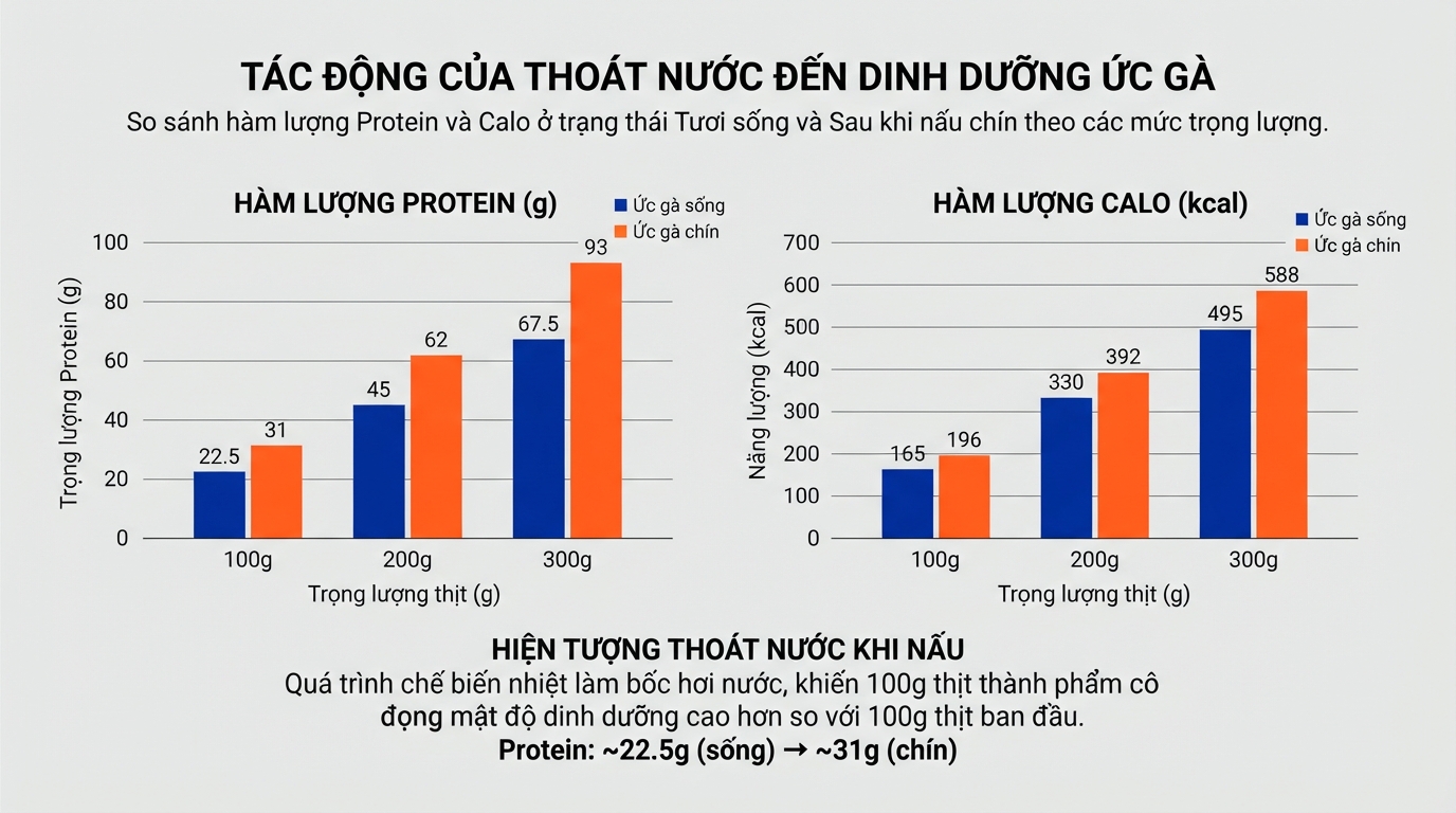 Hiện tượng thoát nước khi nấu chín làm tăng mật độ đạm trên cùng trọng lượng.
