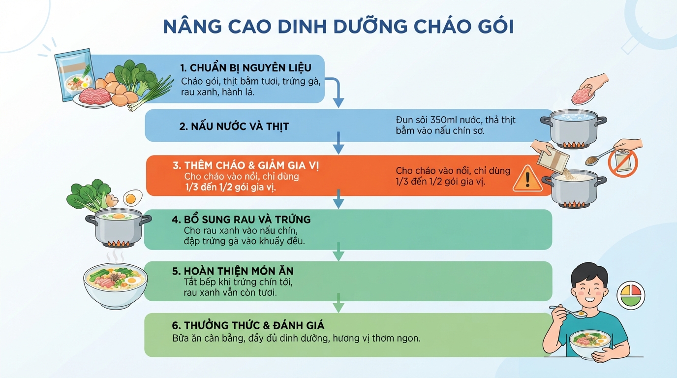 Kết hợp thực phẩm tươi và giảm gói gia vị giúp nâng cao giá trị dinh dưỡng.