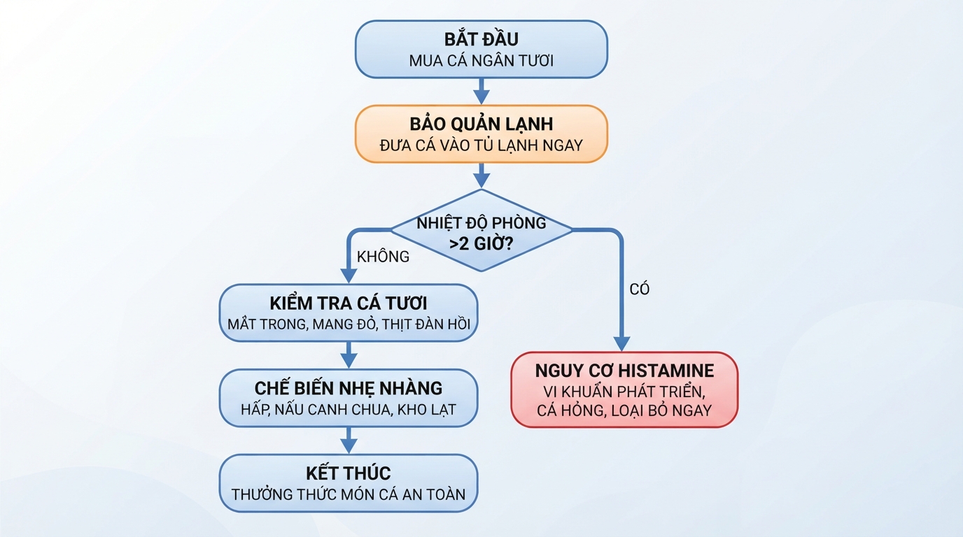 Không để cá quá hai giờ ở nhiệt độ phòng nhằm tránh vi khuẩn sinh histamine.