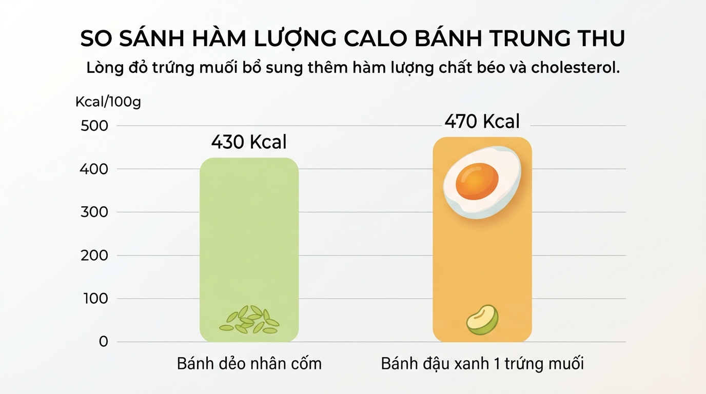 Lòng đỏ trứng muối làm tăng thêm hàm lượng chất béo bão hòa và cholesterol trong bánh.