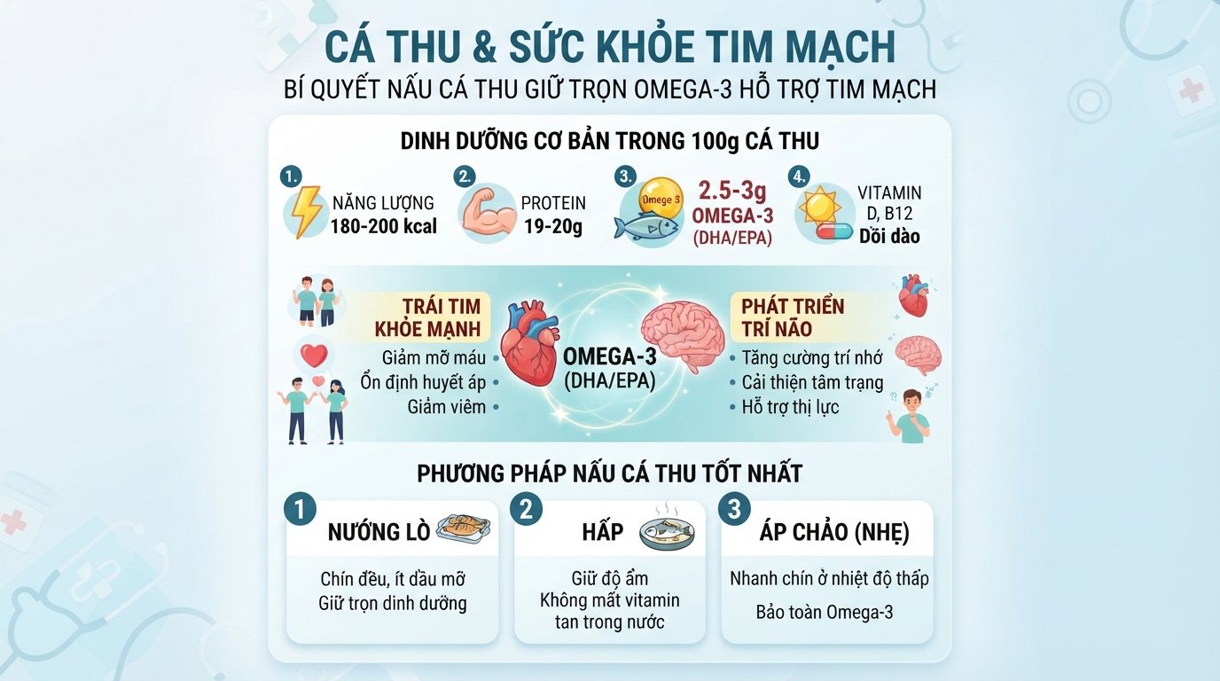 Món cá thu làm gì ngon vẫn giữ trọn 2.5-3g Omega-3 hỗ trợ sức khỏe tim mạch.