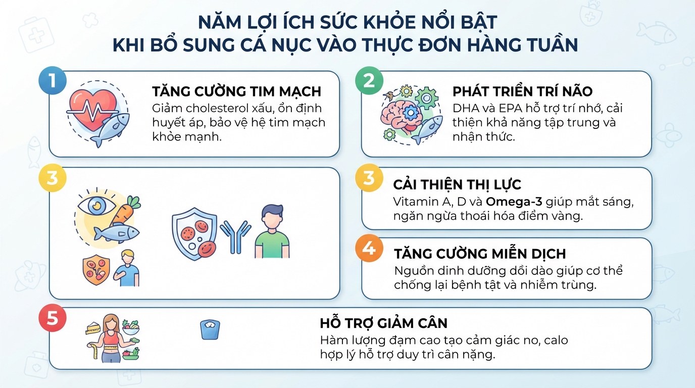 Năm lợi ích sức khỏe nổi bật khi bổ sung cá nục vào thực đơn hàng tuần.
