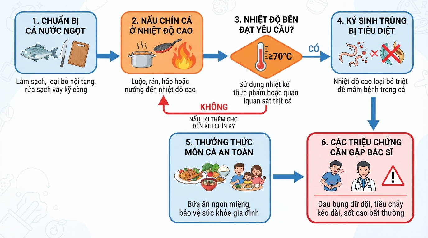 Nấu chín kỹ ở nhiệt độ cao giúp tiêu diệt triệt để ký sinh trùng.