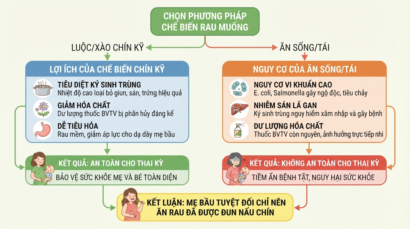 Nhiệt độ đun sôi loại bỏ vi khuẩn và ký sinh trùng, bảo vệ an toàn thai kỳ.