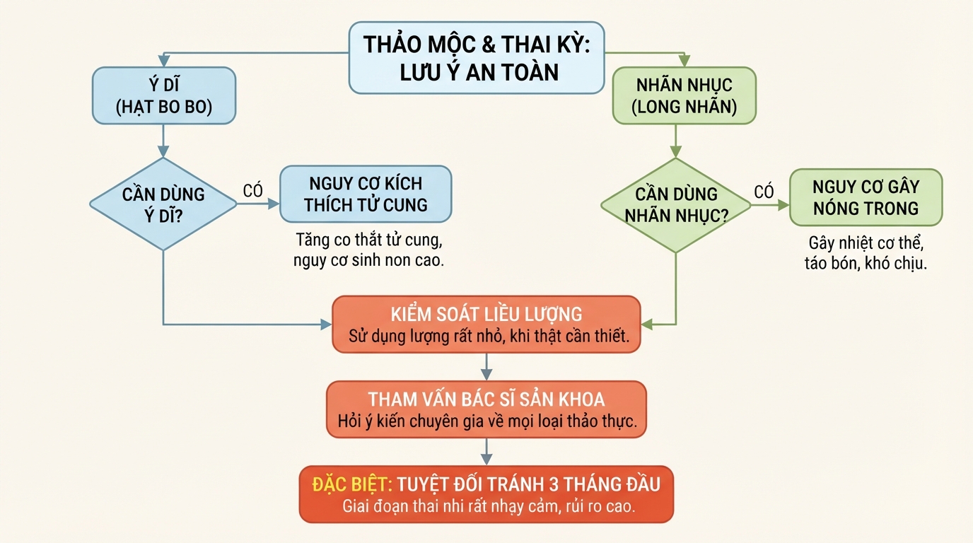 Những lưu ý an toàn cho phụ nữ mang thai khi sử dụng các thành phần thảo mộc nhạy cảm.