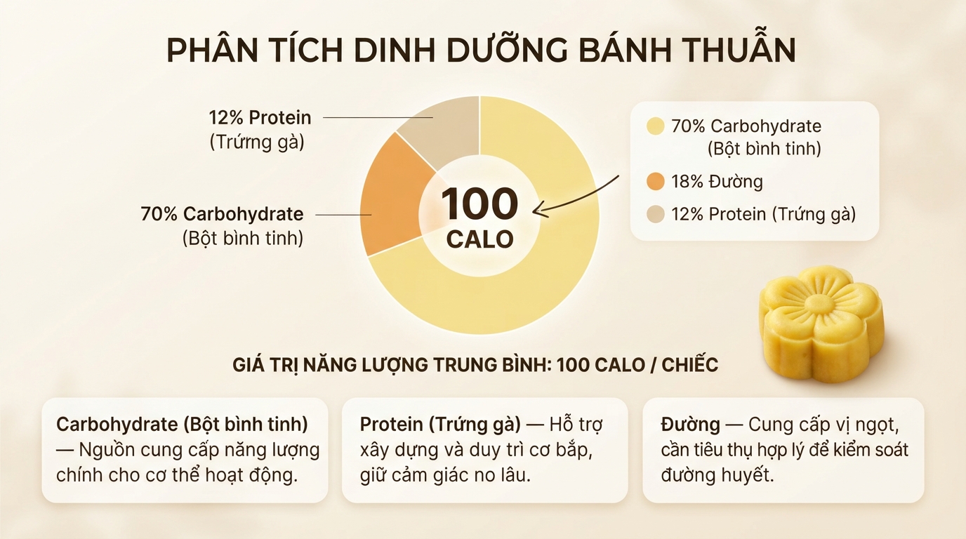 Phân tích calo trong bánh thuẫn giúp bạn chủ động kiểm soát cân nặng và dinh dưỡng.