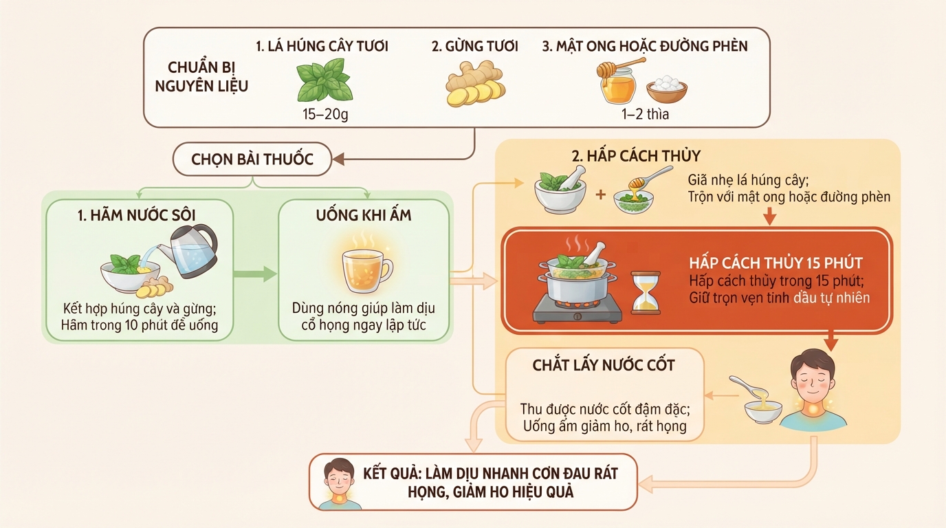 Phương pháp hấp cách thủy giữ trọn vẹn tinh dầu tự nhiên, làm dịu nhanh các cơn đau rát họng.