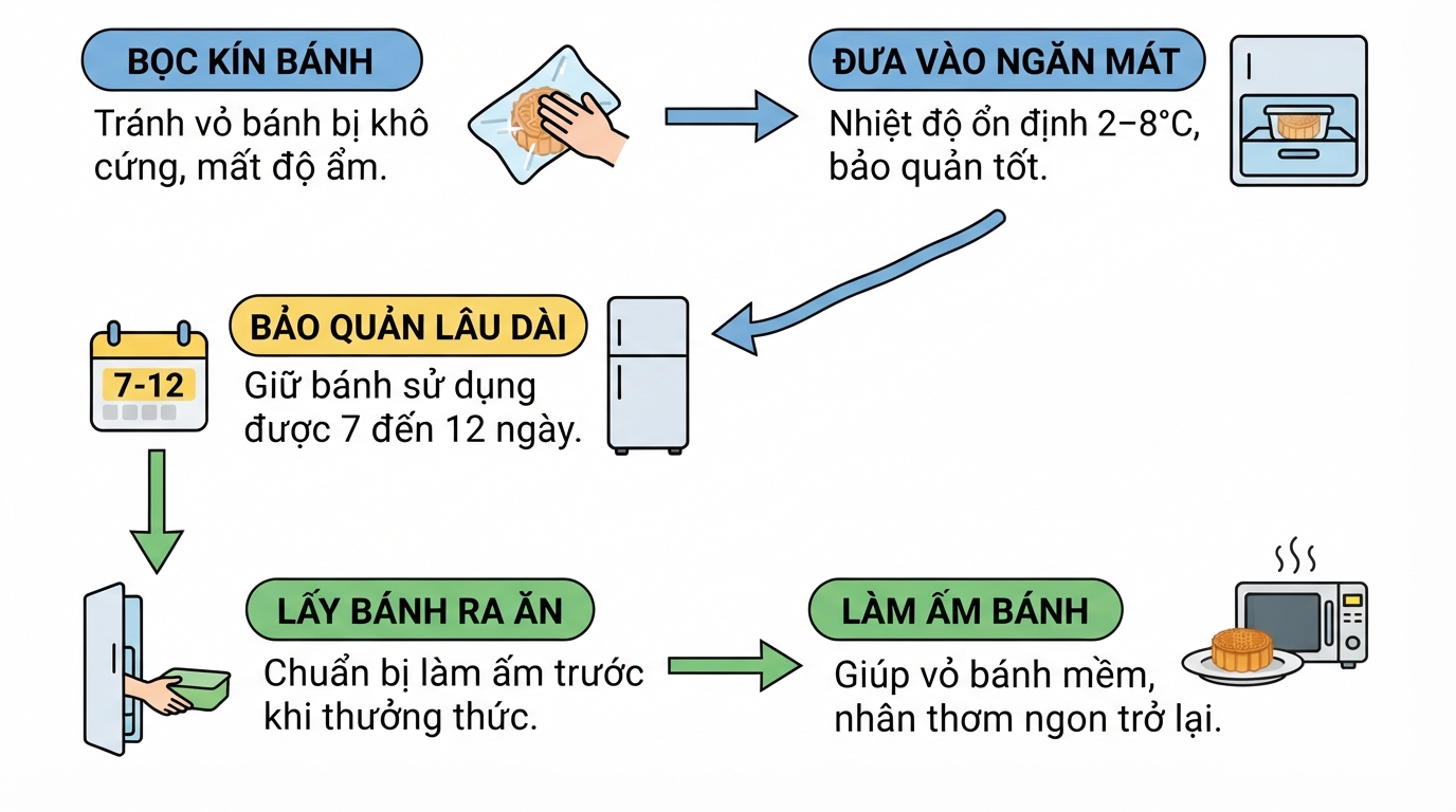 Quy trình bảo quản bánh trung thu trong ngăn mát tủ lạnh đúng cách.
