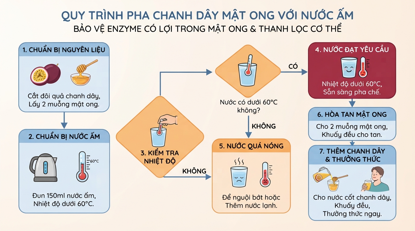Quy trình pha chanh dây mật ong với nước ấm giúp bảo vệ enzyme có lợi.