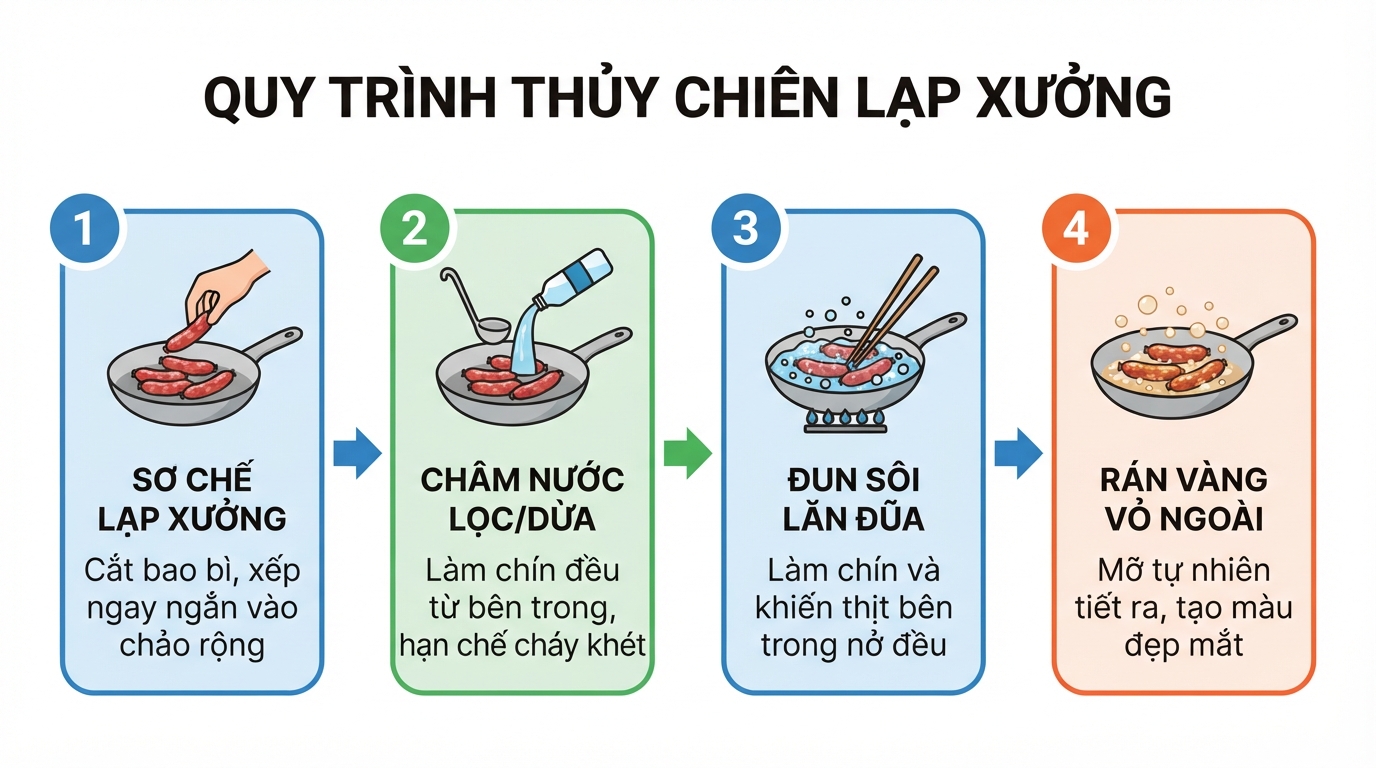 Quy trình thủy chiên 4 bước giúp loại bỏ mỡ thừa hiệu quả khi chế biến.